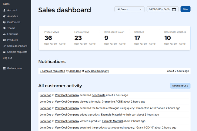 Grant Industries sales dashboard